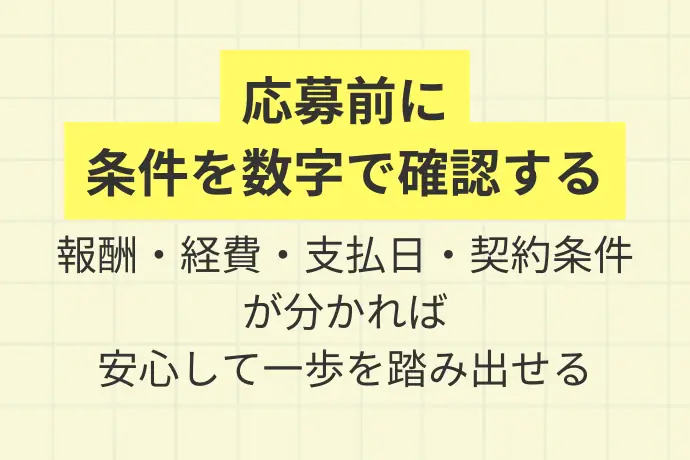 契約前に確認したいチェックリスト「応募前に、条件を数字で確認する、報酬・経費・支払日・契約条件が分かれば、安心して一歩を踏み出せる」を解説した図解