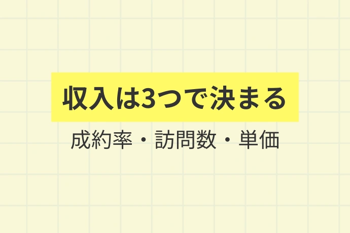 収入を安定させ、伸ばすための3つの要素「収入は3つで決まる、成約率・訪問数・単価」を解説した図解